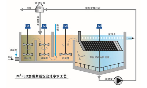 Magnetic Flocculation Purification and Reuse of Sludge Water from Water Treatment Plants & Sludge Dewatering