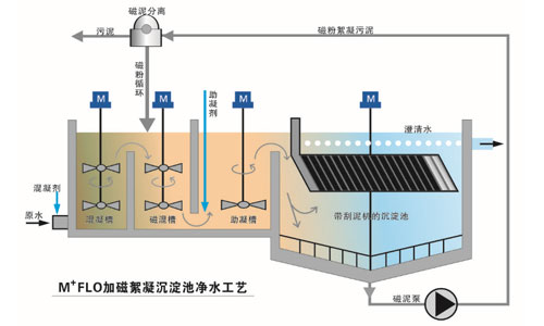 煤化工造氣洗滌廢水磁絮/混凝沉淀凈化處理系統(tǒng)