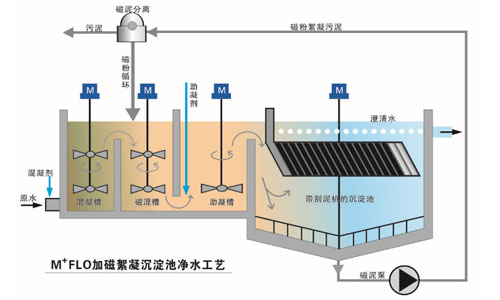 江河水磁絮凝凈化處理用于工業(yè)用水