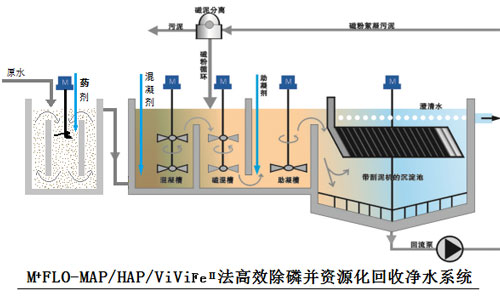  M<sup>+</sup>FLO-M.H.V Method for Efficient Phosphorus Removal &amp; Resource Recovery Water Purification System