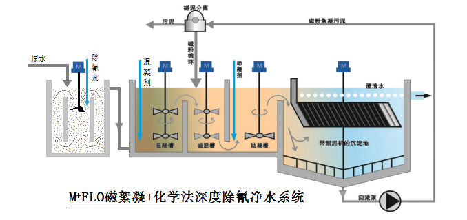 M<sup>+</sup> FLO-Fe<sup>Ⅱ </sup>ⅡCN Magnetic Flocculation Chemical Process for Advanced Cyanide Removal Water Treatment System